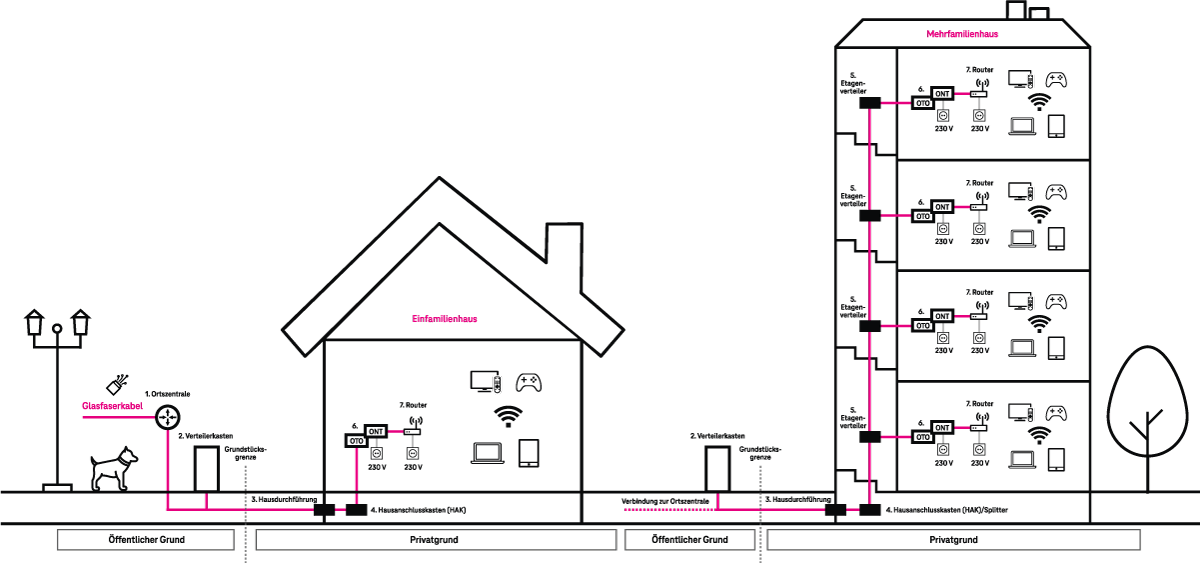 Digitale Zukunft mit Glasfaser Internet in Groß Enzersdorf Magenta